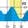 Seal Bay tide chart for Monday, February 22, 2021