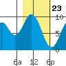 Seal Bay tide chart for Tuesday, February 23, 2021