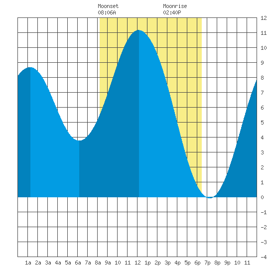 Seal Bay tide chart for Wednesday, February 24, 2021