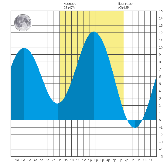Seal Bay tide chart for Friday, February 26, 2021