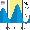 Seal Bay tide chart for Friday, February 26, 2021