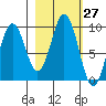 Seal Bay tide chart for Saturday, February 27, 2021