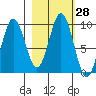 Seal Bay tide chart for Sunday, February 28, 2021