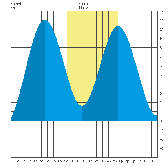 Seal Bay tide chart for Tuesday, February 2, 2021