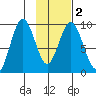 Seal Bay tide chart for Tuesday, February 2, 2021