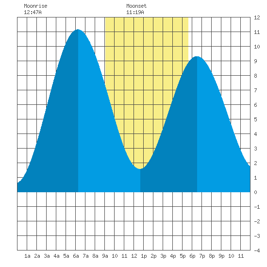 Seal Bay tide chart for Wednesday, February 3, 2021