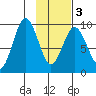 Seal Bay tide chart for Wednesday, February 3, 2021
