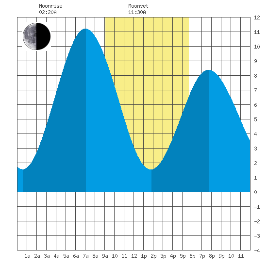 Seal Bay tide chart for Thursday, February 4, 2021