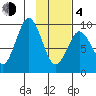 Seal Bay tide chart for Thursday, February 4, 2021