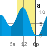 Seal Bay tide chart for Monday, February 8, 2021
