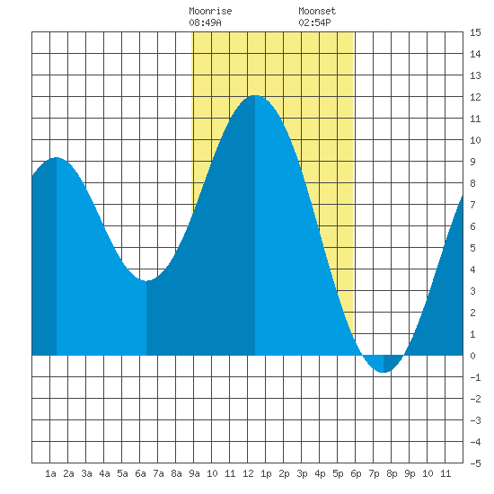Seal Bay tide chart for Tuesday, February 9, 2021