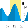 Seal Bay tide chart for Tuesday, February 9, 2021