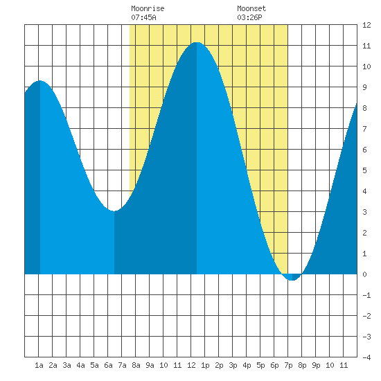 Seal Bay tide chart for Wednesday, March 10, 2021
