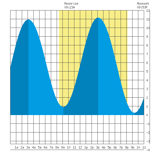 Seal Bay tide chart for Sunday, March 14, 2021