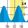Seal Bay tide chart for Sunday, March 14, 2021