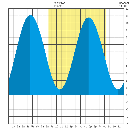 Seal Bay tide chart for Monday, March 15, 2021