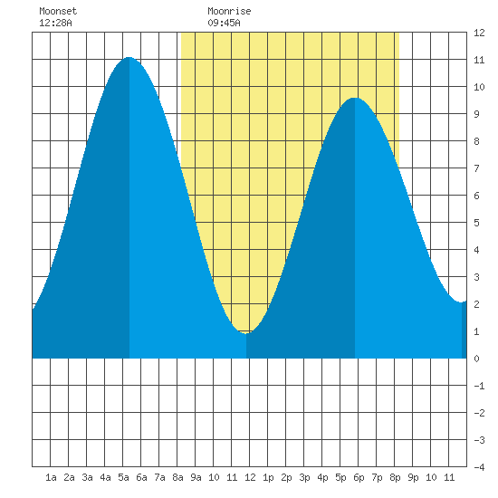 Seal Bay tide chart for Wednesday, March 17, 2021