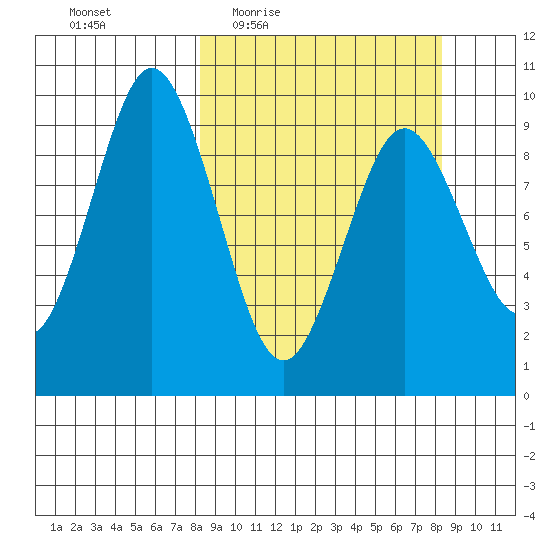 Seal Bay tide chart for Thursday, March 18, 2021