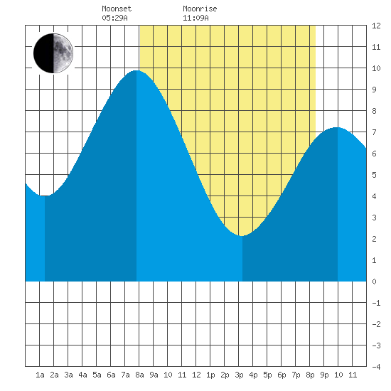 Seal Bay tide chart for Sunday, March 21, 2021
