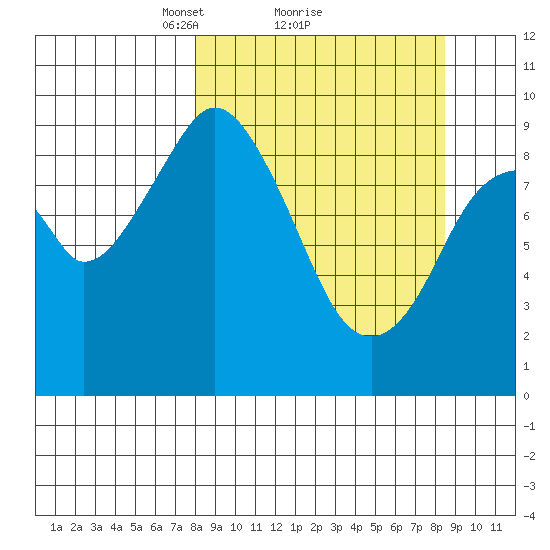 Seal Bay tide chart for Monday, March 22, 2021