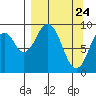 Seal Bay tide chart for Wednesday, March 24, 2021