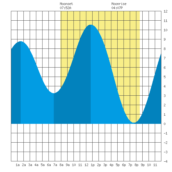 Seal Bay tide chart for Thursday, March 25, 2021