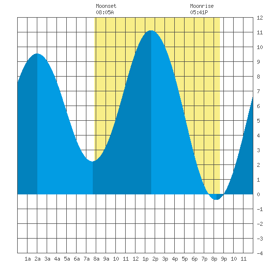 Seal Bay tide chart for Friday, March 26, 2021