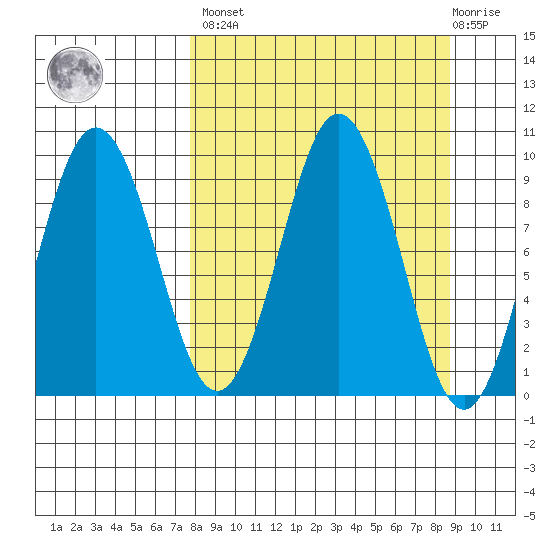 Seal Bay tide chart for Sunday, March 28, 2021
