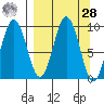 Seal Bay tide chart for Sunday, March 28, 2021