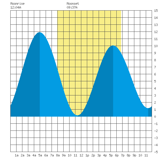 Seal Bay tide chart for Wednesday, March 3, 2021