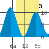 Seal Bay tide chart for Wednesday, March 3, 2021