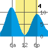 Seal Bay tide chart for Thursday, March 4, 2021