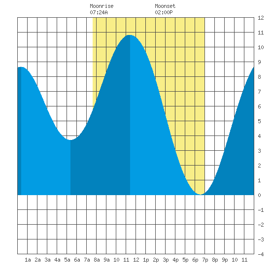 Seal Bay tide chart for Tuesday, March 9, 2021