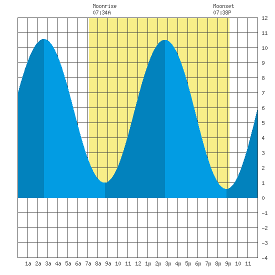 Seal Bay tide chart for Saturday, April 10, 2021