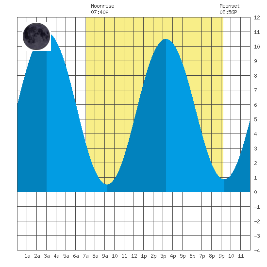 Seal Bay tide chart for Sunday, April 11, 2021
