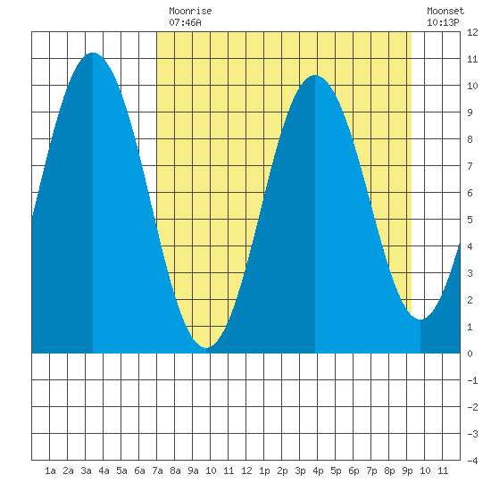 Seal Bay tide chart for Monday, April 12, 2021
