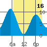 Seal Bay tide chart for Friday, April 16, 2021