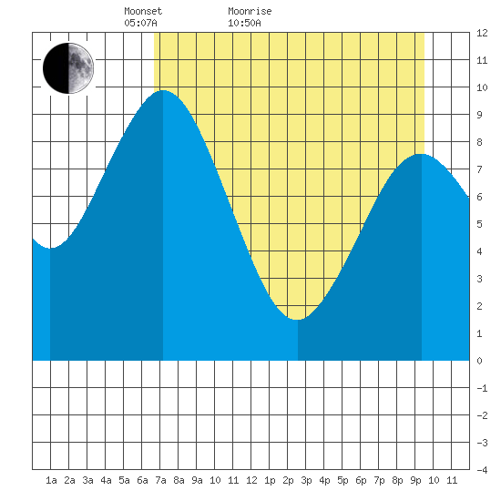 Seal Bay tide chart for Monday, April 19, 2021