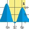 Seal Bay tide chart for Thursday, April 1, 2021