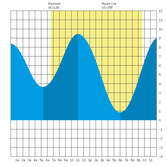 Seal Bay tide chart for Thursday, April 22, 2021