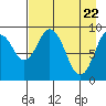 Seal Bay tide chart for Thursday, April 22, 2021