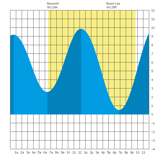 Seal Bay tide chart for Friday, April 23, 2021