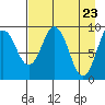 Seal Bay tide chart for Friday, April 23, 2021