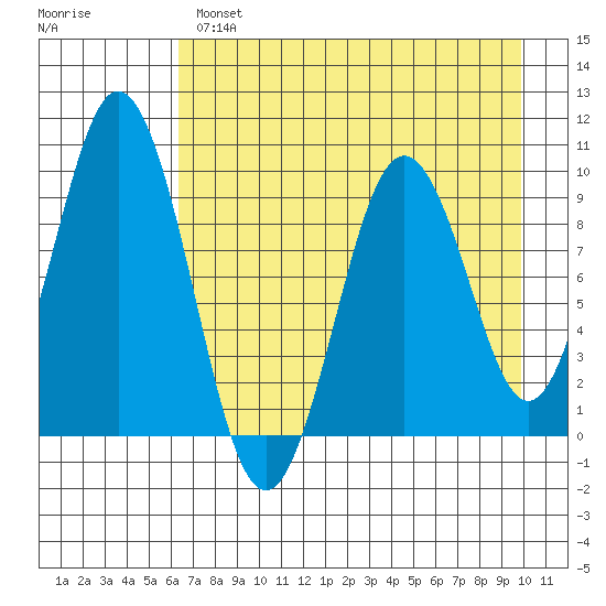 Seal Bay tide chart for Wednesday, April 28, 2021