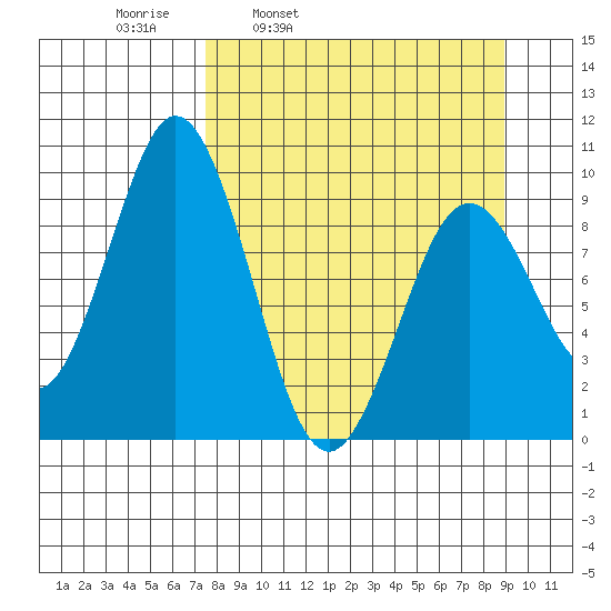 Seal Bay tide chart for Friday, April 2, 2021