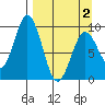 Seal Bay tide chart for Friday, April 2, 2021