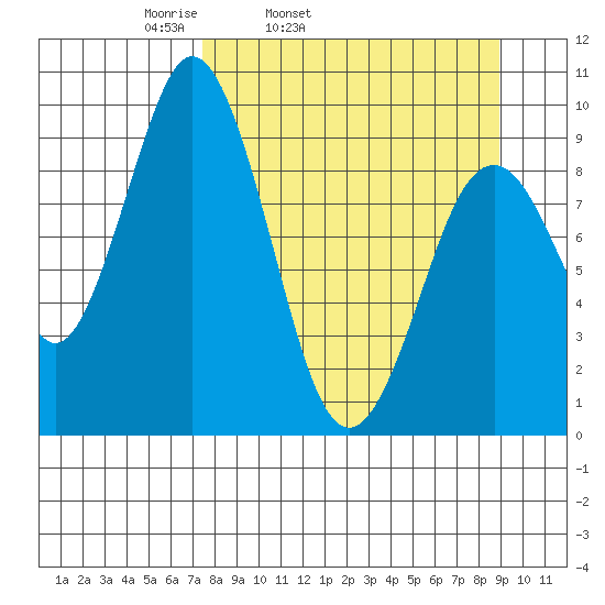 Seal Bay tide chart for Saturday, April 3, 2021