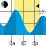 Seal Bay tide chart for Sunday, April 4, 2021