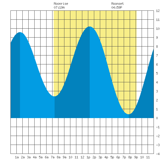 Seal Bay tide chart for Thursday, April 8, 2021