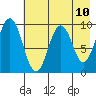 Seal Bay tide chart for Monday, May 10, 2021